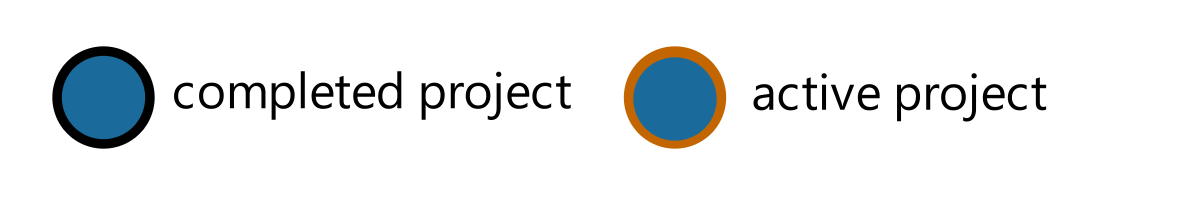 Orange-lined points are active projects, black-lined points are projects which are complete.